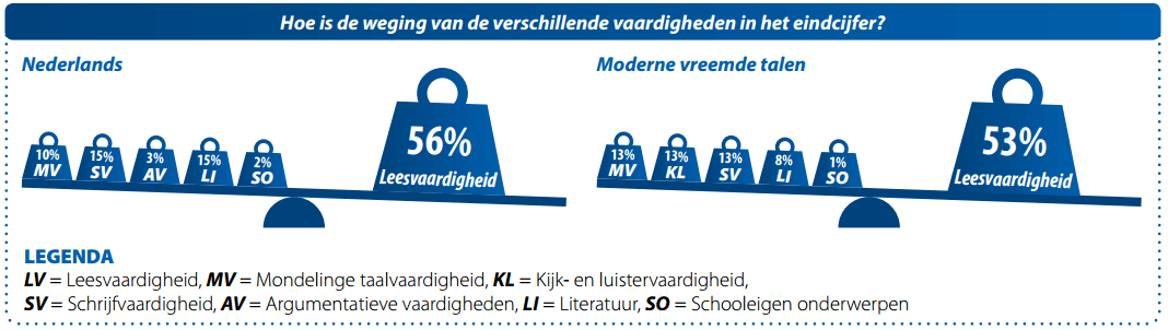 Infographic Levende Talen