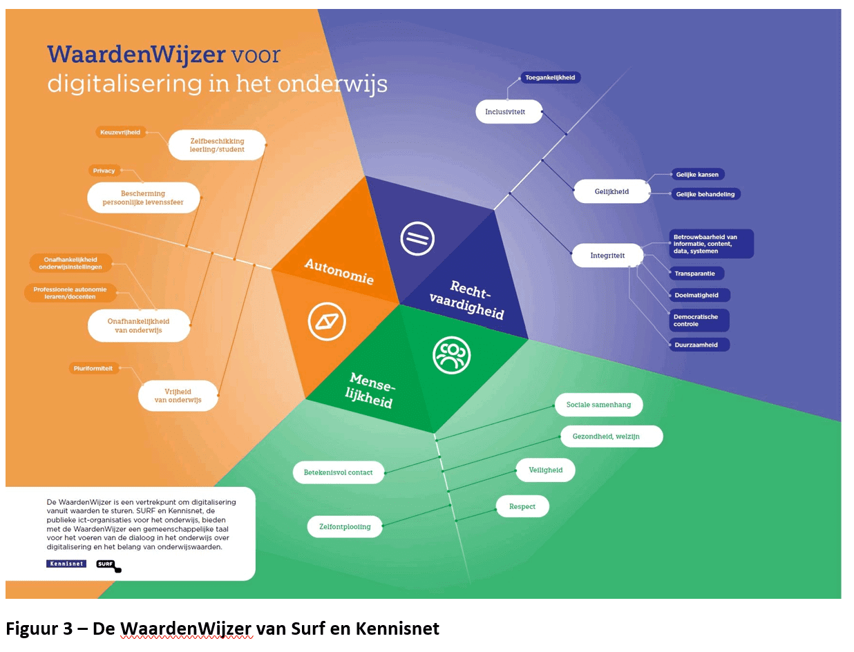 De WaardenWijzer van Surf en Kennisnet.