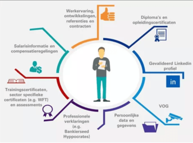 Infographic van KPMG hoe data rondom het individu te organiseren.