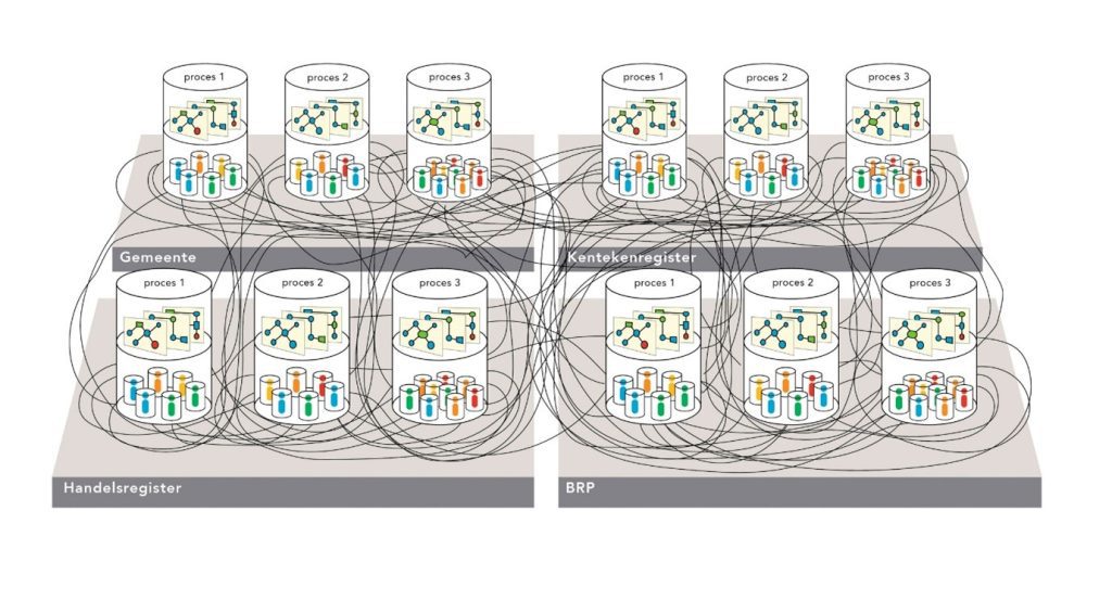 Visualisatie van de wijze waarop data is georganiseerd, bron: VNG.